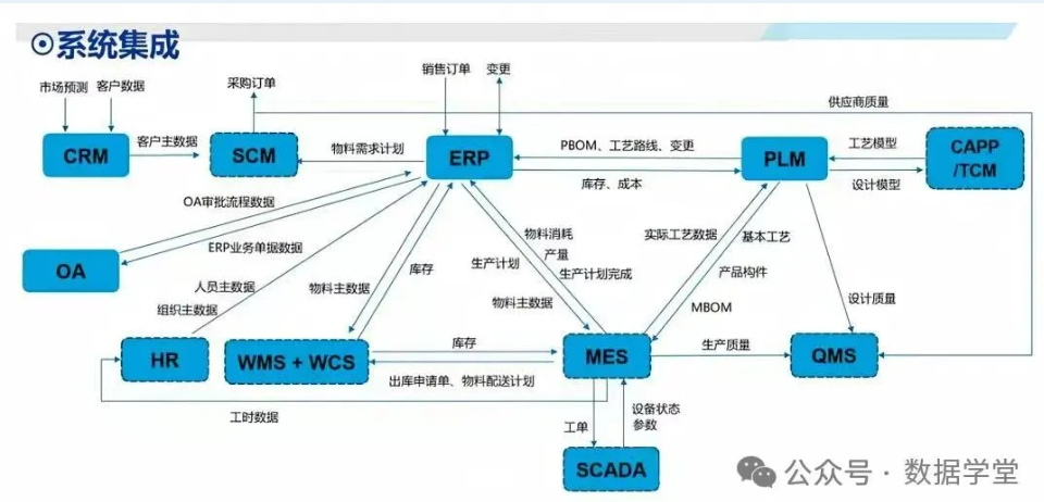 详解制造业10大系统集成：SCADA、MES、PLM、ERP、SCM、WMS、APS、QMS、CRM、EAM的关系
